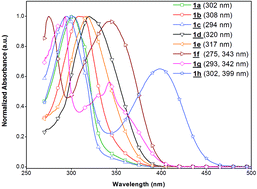 Graphical abstract: Novel multifunctional organic semiconductor materials based on 4,8-substituted 1,5-naphthyridine: synthesis, single crystal structures, opto-electrical properties and quantum chemistry calculation