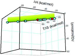 Graphical abstract: Energetic studies on DNA–peptide interaction in relation to the enthalpy–entropy compensation paradox