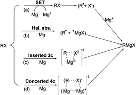 Graphical abstract: Theoretical studies on Grignard reagent formation: radical mechanism versus non-radical mechanism