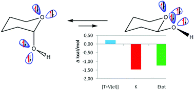 Graphical abstract: The anomeric effect: the dominance of exchange effects in closed-shell systems