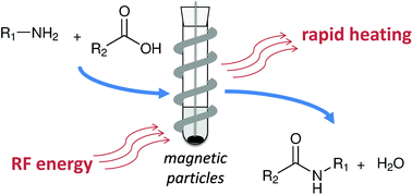 Graphical abstract: Direct amide formation using radiofrequency heating