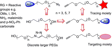 Graphical abstract: Efficient synthesis of diverse heterobifunctionalized clickable oligo(ethylene glycol) linkers: potential applications in bioconjugation and targeted drug delivery