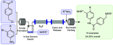 Graphical abstract: An expeditious synthesis of imatinib and analogues utilising flow chemistry methods