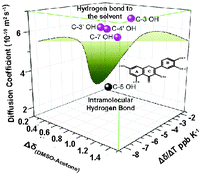 Graphical abstract: Hydrogen bonding probes of phenol –OH groups