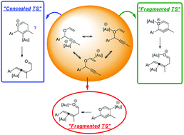 Graphical abstract: Overriding the alkynophilicity of gold: catalytic pathways from higher energy Au(i)–substrate complexes and reactant deactivation via unproductive complexation in the gold(i)-catalyzed propargyl Claisen rearrangement