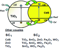 Graphical abstract: On the genesis of heterogeneous photocatalysis: a brief historical perspective in the period 1910 to the mid-1980s