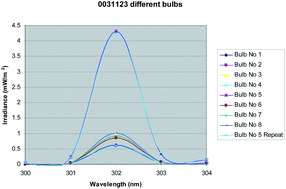 Graphical abstract: Analysis of energy saving lamps for use by photosensitive individuals