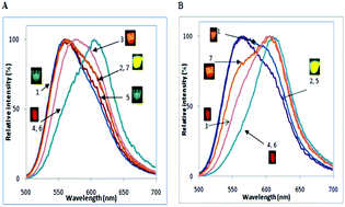 Graphical abstract: Step-wise addition of disulfide bridge in firefly luciferase controls color shift through a flexible loop: a thermodynamic perspective