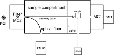 Graphical abstract: Single shot laser flash photolysis with a fibre-coupled reference beam monitor