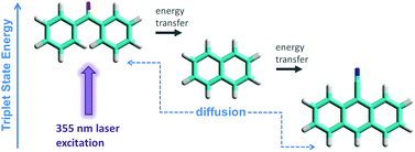 Graphical abstract: Probing the interplay between factors determining reaction rates on silica gel using termolecular systems