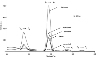 Graphical abstract: Emissions and photocatalytic selectivity of SrWO4:Ln3+ (Eu3+, Tb3+, Sm3+ and Dy3+) prepared by a supersonic microwave co-assistance method