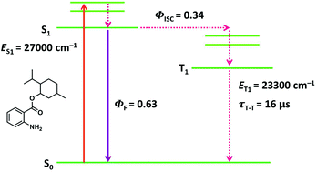 Graphical abstract: Excited states of menthyl anthranilate: a UV-A absorber