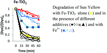 Graphical abstract: Effect of additives in photocatalytic degradation of commercial azo dye Lanaset Sun Yellow 180