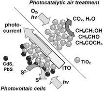 Graphical abstract: Gelatin-templated mesoporous titania for photocatalytic air treatment and application in metal chalcogenide nanoparticle-sensitized solar cells