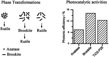 Graphical abstract: Brookite versus anatase TiO2 photocatalysts: phase transformations and photocatalytic activities