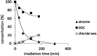 Graphical abstract: Photochemical degradation of triazine herbicides – comparison of homogeneous and heterogeneous photocatalysis