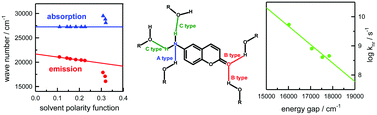 Graphical abstract: An intermolecular hydrogen-bonding effect on spectral and photophysical properties of 6-aminocoumarin in protic solvents