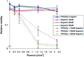 Graphical abstract: Photophysical and photobiological properties of a sulfonated chlorin photosensitiser TPCS2a for photochemical internalisation (PCI)