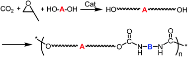 Graphical abstract: Preparation of thermoplastic polyurethanes using in situ generated poly(propylene carbonate)-diols