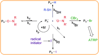 Graphical abstract: From one-pot stabilisation to in situ functionalisation in nitroxide mediated polymerisation: an efficient extension towards atom transfer radical polymerisation