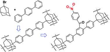 Graphical abstract: Synthesis of microporous polymers by Friedel–Crafts reaction of 1-bromoadamantane with aromatic compounds and their surface modification