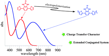 Graphical abstract: From a benzodiazaborole-based compound to donor–acceptor polymervia electropolymerization