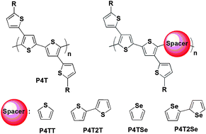 Graphical abstract: Biaxially extended quaterthiophene-thiophene and -selenophene conjugated polymers for optoelectronic device applications