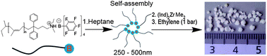 Graphical abstract: ω-Dimethyl ammonium tetrakis-pentafluorophenyl borate polyisoprene as an organic template for alkylated metallocenes toward the synthesis of polyethylene beads