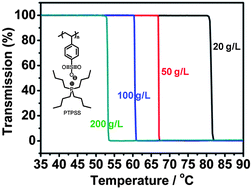 Graphical abstract: Poly(tetrabutylphosphonium 4-styrenesulfonate): a poly(ionic liquid) stabilizer for graphene being multi-responsive