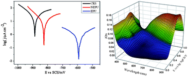 Graphical abstract: Electrochemical investigations on anticorrosive and electrochromic properties of electroactive polyurea