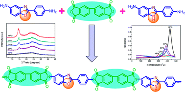 Graphical abstract: Molecular packing and properties of poly(benzoxazole-benzimidazole-imide) copolymers