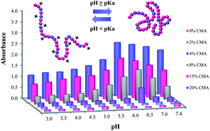 Graphical abstract: Synthesis, self-assembly and stimuli responsive properties of cholesterol conjugated polymers