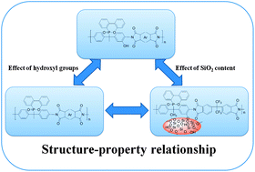 Graphical abstract: Facile, efficient synthesis of a phosphinated hydroxyl diamine and properties of its high-performance poly(hydroxyl imides) and polyimide–SiO2 hybrids