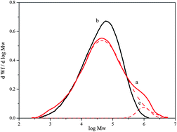 Graphical abstract: A new high-performance Ziegler–Natta catalyst with vanadium active component supported on highly-dispersed MgCl2 for producing polyethylene with broad/bimodal molecular weight distribution