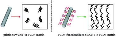 Graphical abstract: Poly(vinylidene fluoride)-functionalized single-walled carbon nanotubes for the preparation of composites with improved conductivity