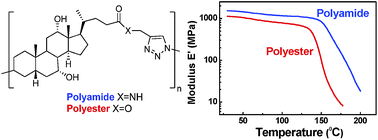 Graphical abstract: Triazole-linked polyamides and polyesters derived from cholic acid