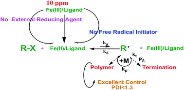 Graphical abstract: PPM amount of Fe(iii)-mediated ATRP of MMA with phosphorus-containing ligands in the absence of any additives