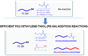 Graphical abstract: Polyethylene end functionalization using thia-Michael addition chemistry