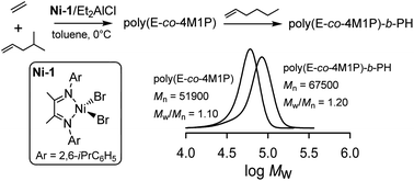 Graphical abstract: Living copolymerization of ethylene with 4-methyl-1-pentene by an α-diimine Ni(ii)/Et2AlCl catalyst: synthesis of diblock copolymers via sequential monomer addition