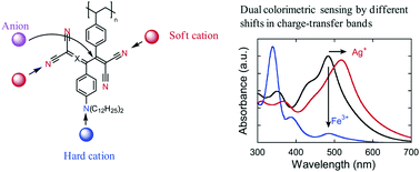 Graphical abstract: Colorimetric sensing of cations and anions by clicked polystyrenes bearing side chain donor–acceptor chromophores
