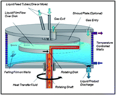 Graphical abstract: The spinning disk reactor: an example of a process intensification technology for polymers and particles