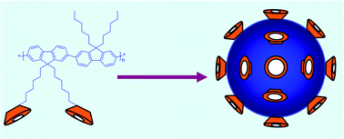 Graphical abstract: Fluorescent nanoparticles from self-assembly of β-cyclodextrin-functionalized fluorene copolymers for organic molecule sensing and cell labeling