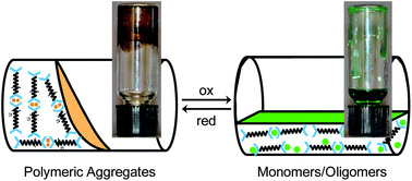 Graphical abstract: Redox-induced polymerisation/depolymerisation of metallo-supramolecular polymers