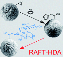 Graphical abstract: Modular design of glyco-microspheres via mild pericyclic reactions and their quantitative analysis