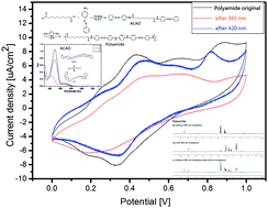 Graphical abstract: Photoactively electroactive polyamide with azo group in the main chain via oxidative coupling polymerization