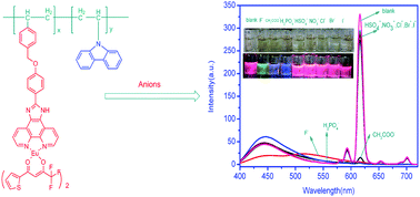 Graphical abstract: An efficient long fluorescence lifetime polymer-based sensor based on europium complex as chromophore for the specific detection of F−, CH3COO−, and H2PO4−