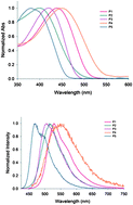 Graphical abstract: Synthesis, photophysical and electrochemical properties of conjugated polymers incorporating 9,9-dialkyl-1,4-fluorenylene units with thiophene, carbazole and triarylamine comonomers