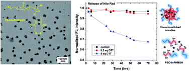 Graphical abstract: Thiol-responsive block copolymer nanocarriers exhibiting tunable release with morphology changes