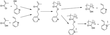 Graphical abstract: 2-(Pyridin-2-yl)ethanol as a protecting group for carboxylic acids: chemical and thermal cleavage, and conversion of poly[2-(pyridin-2-yl)ethyl methacrylate] to poly(methacrylic acid)