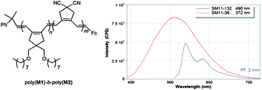 Graphical abstract: Cyclopolymerization-derived block-copolymers of 4,4-bis(octyloxymethyl)-1,6-heptadiyne with 4,4-dipropargyl malonodinitrile for use in photovoltaics